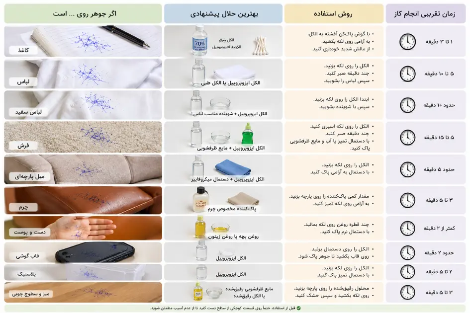 بهترین و قوی ترین حلال جوهر خودکار